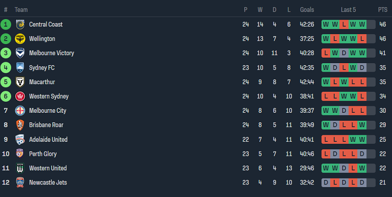 Nhận định, soi kèo Newcastle Jets với Sydney FC, 12h00 ngày 7/4: Tin vào cửa trên - Ảnh 4
