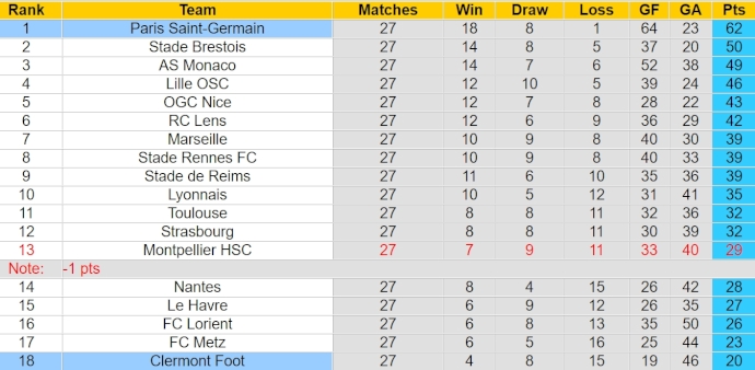 Nhận định, soi kèo Paris Saint-Germain với Clermont Foot, 2h00 ngày 7/4: Khó có bất ngờ - Ảnh 4