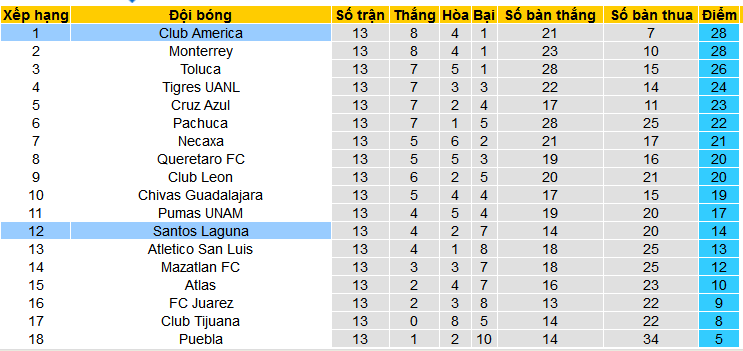 Nhận định, soi kèo Santos Laguna vs Club America, 10h00 ngày 7/4: Bảo toàn ngôi đầu - Ảnh 5