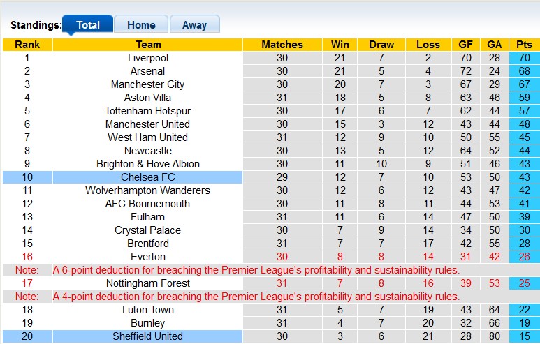 Nhận định, soi kèo Sheffield Utd vs Chelsea, 23h30 ngày 7/4: Chìm sâu dưới đáy - Ảnh 4
