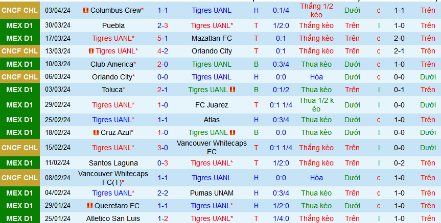 Nhận định, soi kèo Tigres UANL vs Pachuca, 08h00 ngày 7/4: Áp sát ngôi đầu - Ảnh 2
