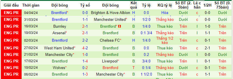 Soi kèo góc Aston Villa vs Brentford, 21h00 ngày 06/04 - Ảnh 2