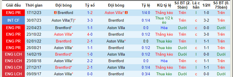 Soi kèo góc Aston Villa vs Brentford, 21h00 ngày 06/04 - Ảnh 3