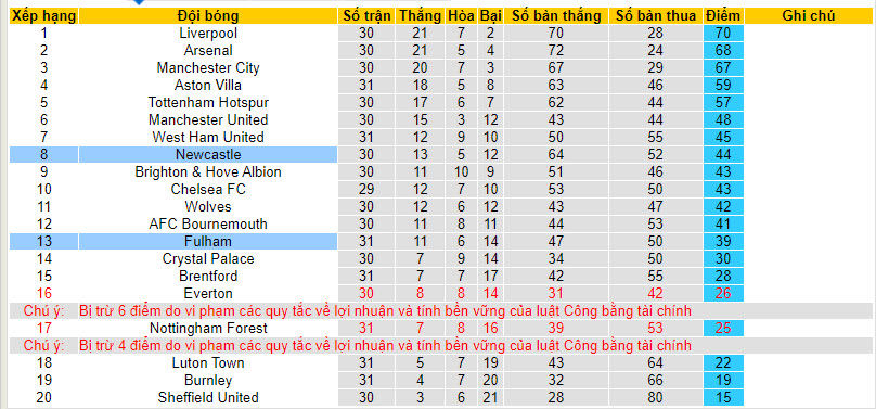 Soi kèo góc Fulham vs Newcastle, 21h00 ngày 06/04 - Ảnh 4