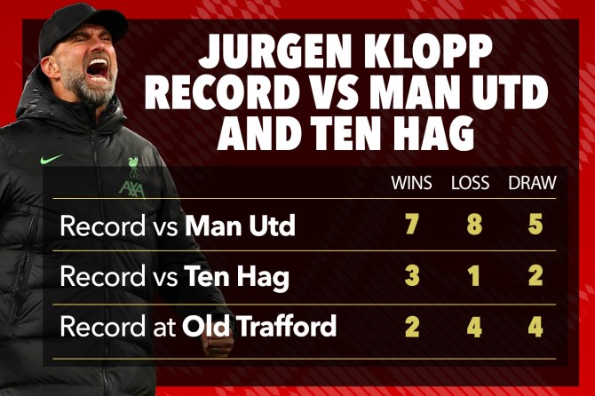 Th&agrave;nh t&iacute;ch tệ của Jurgen Klopp khi đối đầu với MU v&agrave; Ten Hag - Ảnh 1