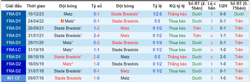 Nhận định, soi kèo Brest với Metz, 18h00 ngày 07/04: Nhe nhóm hy vọng vô địch - Ảnh 4