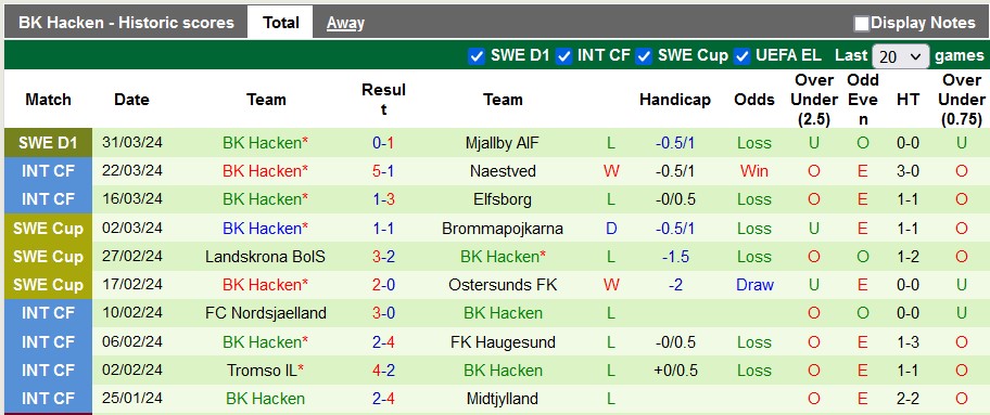 Nhận định, soi kèo Djurgardens với Hacken, 0h10 ngày 9/4: Chiến thắng thứ 2 - Ảnh 2
