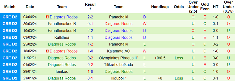 Nhận định, soi kèo Egaleo vs Diagoras, 20h00 ngày 8/4: Điểm tựa sân nhà - Ảnh 2