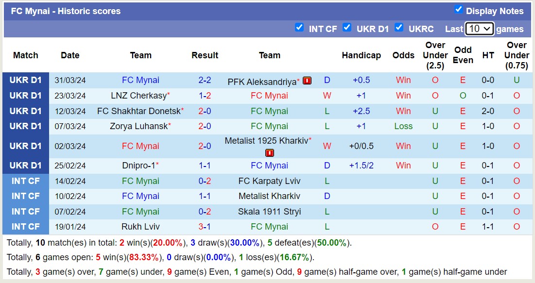 Nhận định, soi kèo FC Mynai với Polissya Zhytomyr, 17h00 ngày 8/4: Tìm lại niềm vui - Ảnh 5