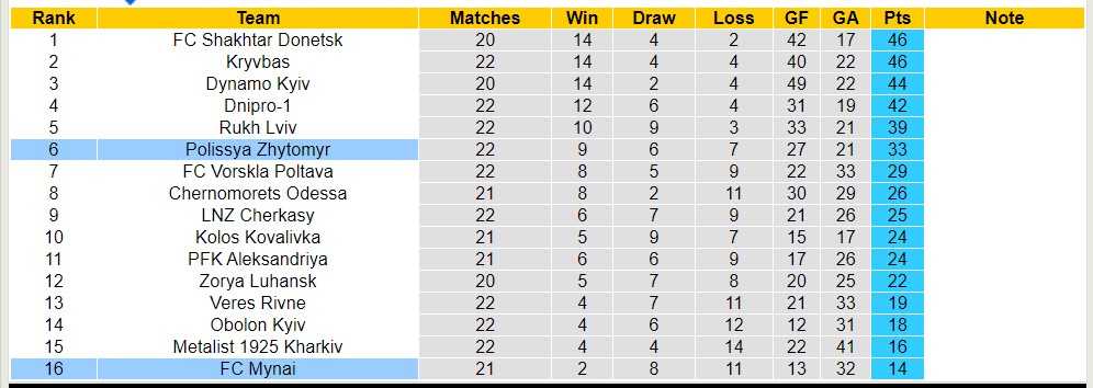 Nhận định, soi kèo FC Mynai với Polissya Zhytomyr, 17h00 ngày 8/4: Tìm lại niềm vui - Ảnh 8