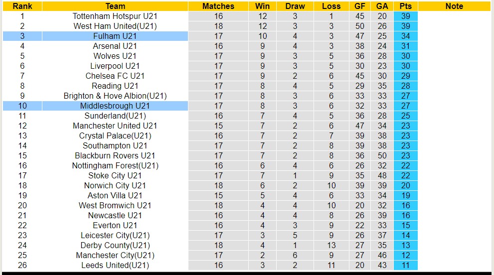 Nhận định, soi kèo Fulham U21 với Middlesbrough U21, 18h00 ngày 8/4: Tiếp tục thăng hoa - Ảnh 4