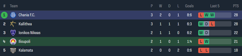 Nhận định, soi kèo Ilioupoli với Chania, 20h00 ngày 8/4: Khó tin chủ nhà - Ảnh 4