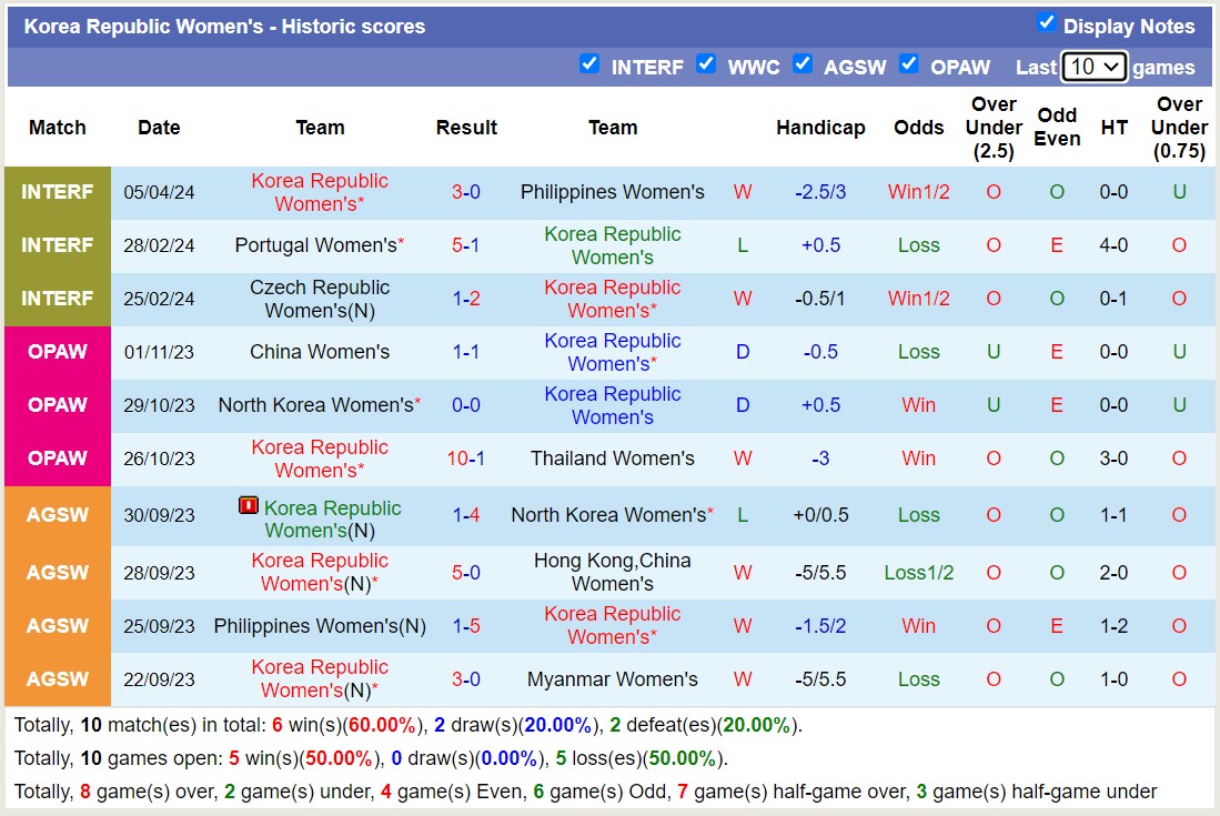 Nhận định, soi kèo Nữ Hàn Quốc với Nữ Philippines, 17h00 ngày 8/4: Không cùng đẳng cấp - Ảnh 1