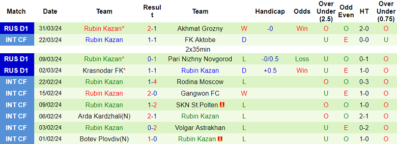 Nhận định, soi kèo Orenburg với Rubin Kazan, 21h00 ngày 8/4: Thất vọng chủ nhà - Ảnh 2