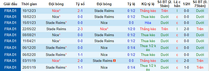 Nhận định, soi kèo Reims với Nice, 20h00 ngày 07/04: Khách run sợ - Ảnh 4