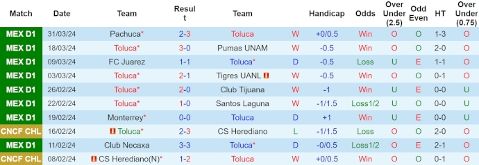 Nhận định, soi kèo Toluca với Atlas, 1h00 ngày 8/4: Nối dài mạch toàn thắng - Ảnh 1