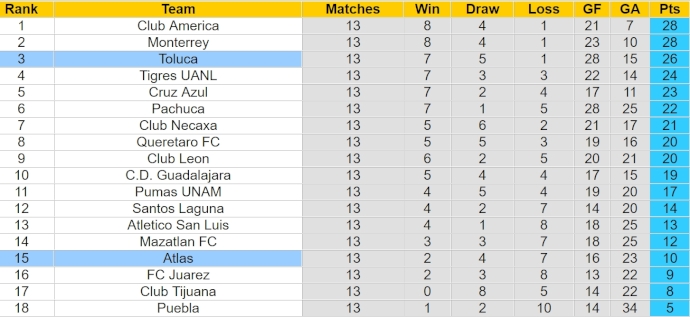 Nhận định, soi kèo Toluca với Atlas, 1h00 ngày 8/4: Nối dài mạch toàn thắng - Ảnh 4
