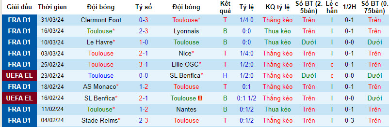 Nhận định, soi kèo Toulouse với Strasbourg, 20h00 ngày 07/04: Không có nhiều điểm khác biệt - Ảnh 2
