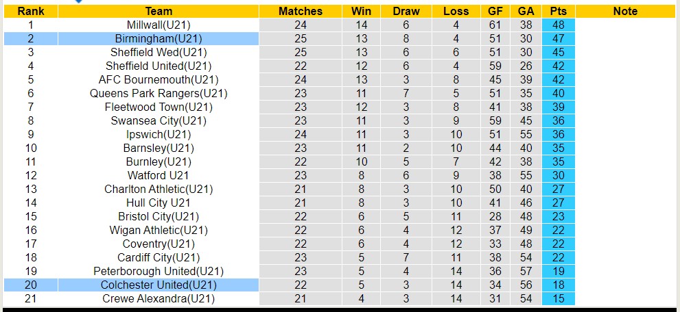 Nhận định, soi kèo U21 Colchester United với U21 Birmingham, 20h00 ngày 8/4: Không hê dễ nhằn - Ảnh 4