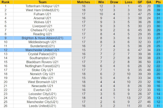 Nhận định, soi kèo U21 MU với U21 Brighton, 1h00 ngày 9/4: Chủ nhà áp đảo - Ảnh 4
