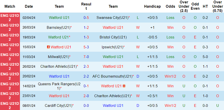 Nhận định, soi kèo U21 Watford vs U21 Hull City, 20h00 ngày 8/4: Khách đáng tin - Ảnh 1