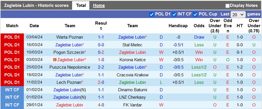 Nhận định, soi kèo Zaglebie Lubin với Gornik Zabrze, 0h00 ngày 9/4: Động lực của đội khách - Ảnh 1