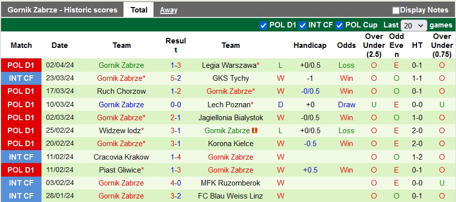 Nhận định, soi kèo Zaglebie Lubin với Gornik Zabrze, 0h00 ngày 9/4: Động lực của đội khách - Ảnh 2
