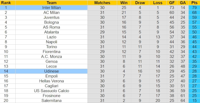 Soi kèo phạt góc Udinese vs Inter Milan, 1h45 ngày 9/4 - Ảnh 4