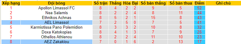 Nhận định, soi kèo AEZ Zakakiou vs AEL Limassol, 22h59ngày 08/04: Chấp nhận xuống hạng - Ảnh 5