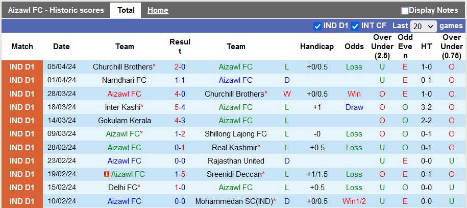 Nhận định, soi kèo Aizawl với Trau, 20h30 ngày 9/4: Vực dậy tinh thần - Ảnh 1