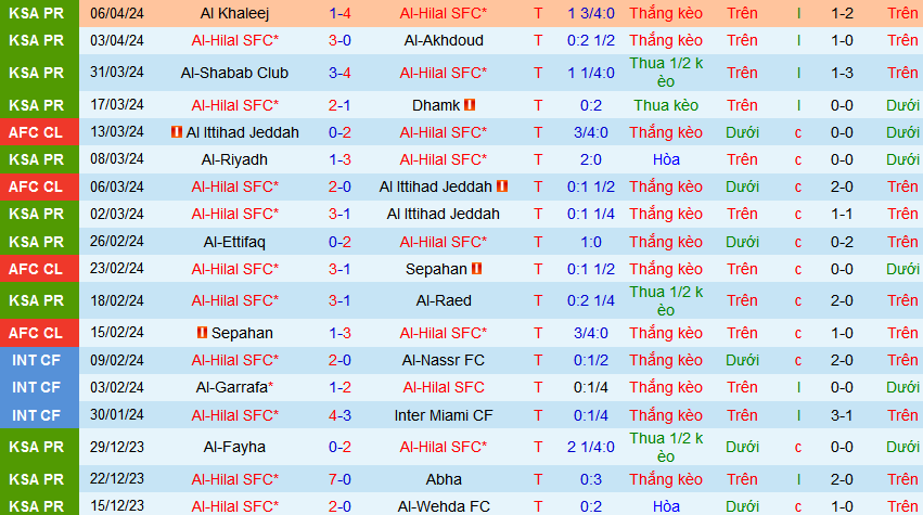 Nhận định, soi kèo Al-Hilal SFC vs Al-Nassr, 02h30 ngày 9/4: Ronaldo lại ôm hận - Ảnh 2