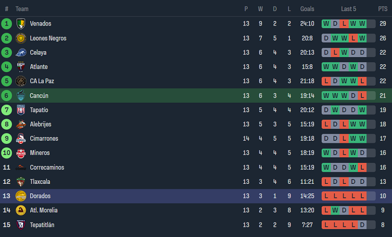 Nhận định, soi kèo Cancun với Dorados, 8h05 ngày 10/4: Cửa dưới ‘tạch’ - Ảnh 4