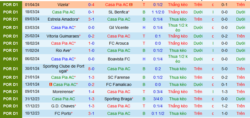 Nhận định, soi kèo Casa Pia vs Estoril Praia, 02h15 ngày 9/4: Khách trên cơ - Ảnh 2