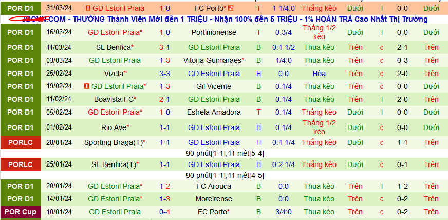 Nhận định, soi kèo Casa Pia vs Estoril Praia, 02h15 ngày 9/4: Khách trên cơ - Ảnh 3