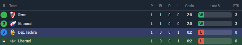 Nhận định, soi kèo Club Libertad với Deportivo Tachira, 7h00 ngày 10/4: Cửa trên đáng tin - Ảnh 4