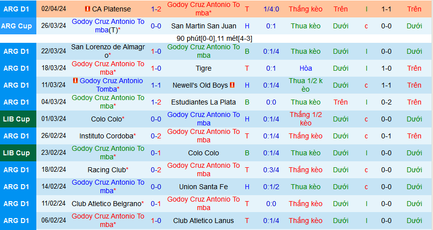 Nhận định, soi kèo Godoy Cruz Antonio Tomba vs Sarmiento Junin, 06h00 ngày 9/4: Dìm khách dưới đáy - Ảnh 2