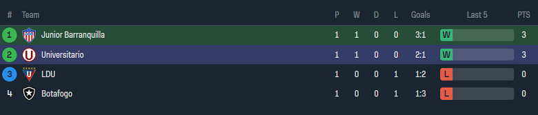 Nhận định, soi kèo Junior FC với Universitario, 9h00 ngày 10/4: Chủ nhà ‘lợi hại’ - Ảnh 3