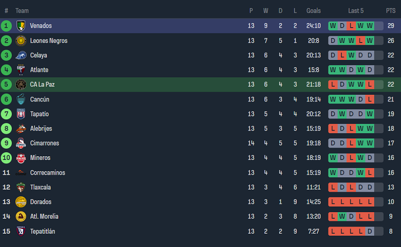 Nhận định, soi kèo La Paz với Venados, 10h05 ngày 10/4: Thất vọng cửa trên - Ảnh 4