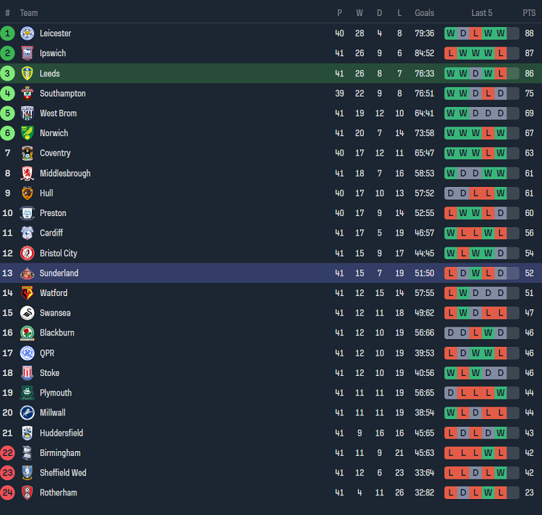 Nhận định, soi kèo Leeds United với Sunderland, 2h00 ngày 10/4: Cửa trên ‘ghi điểm’ - Ảnh 4