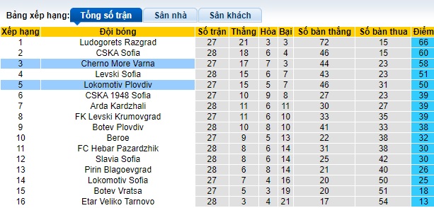 Nhận định, soi kèo Lokomotiv Plovdiv với Cherno More Varna, 23h30 ngày 8/4: Ám ảnh xa nhà - Ảnh 1