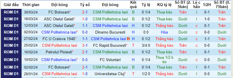 Nhận định, soi kèo Politehnica Iasi với Craiova, 21h30 ngày 08/04: Vượt mặt đối thủ - Ảnh 2