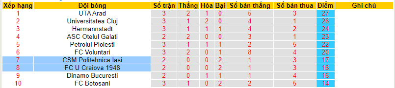 Nhận định, soi kèo Politehnica Iasi với Craiova, 21h30 ngày 08/04: Vượt mặt đối thủ - Ảnh 5