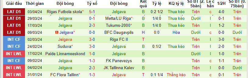 Nhận định, soi kèo Riga với Jelgava, 22h59ngày 08/04: Ba điểm đút túi - Ảnh 3