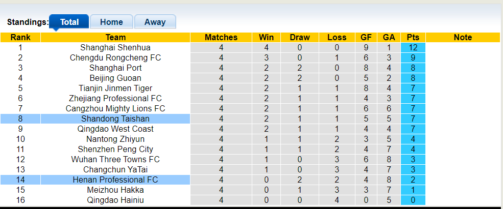 Nhận định, soi kèo Shandong Taishan với Henan Professional, 18h35 09/04: Cửa trên uy tín - Ảnh 1