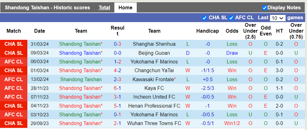 Nhận định, soi kèo Shandong Taishan với Henan Professional, 18h35 09/04: Cửa trên uy tín - Ảnh 2