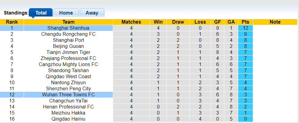 Nhận định, soi kèo Shanghai Shenhua với Wuhan Three Towns, 19h00 09/04: Giữ vững ngôi đầu - Ảnh 1