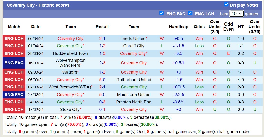 Nhận định, soi kèo Southampton với Coventry City, 1h45 ngày 10/4: Tiếp tục thăng hoa - Ảnh 2