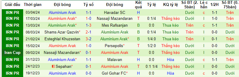 Nhận định, soi kèo Tractor với Aluminium Arak, 22h59ngày 08/04: Khách hết động lực - Ảnh 2