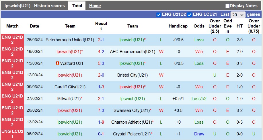 Nhận định, soi kèo U21 Ipswich với U21 Burnley, 19h00 ngày 9/4: Chủ nhà lấy le - Ảnh 1