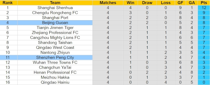 Nhận định, soi kèo Beijing Guoan với Shenzhen Peng City, 18h35 ngày 9/4: Khó cho tân binh - Ảnh 4
